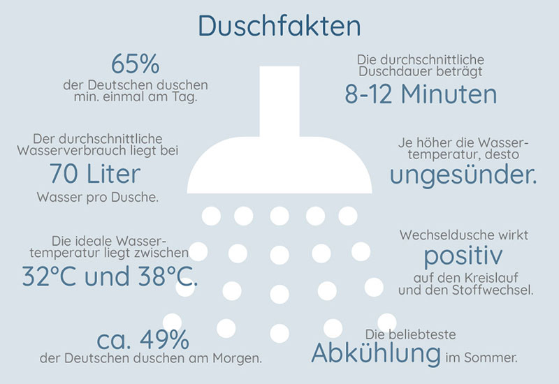 Duschfakten