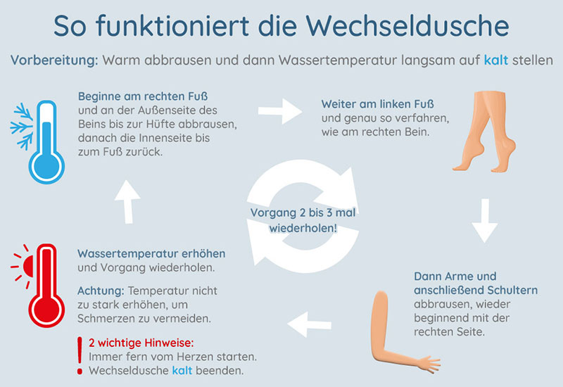 So funktioniert die Wechseldusche